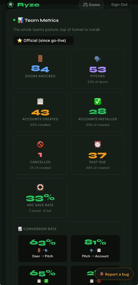 Ryze team metrics — production and conversion analytics